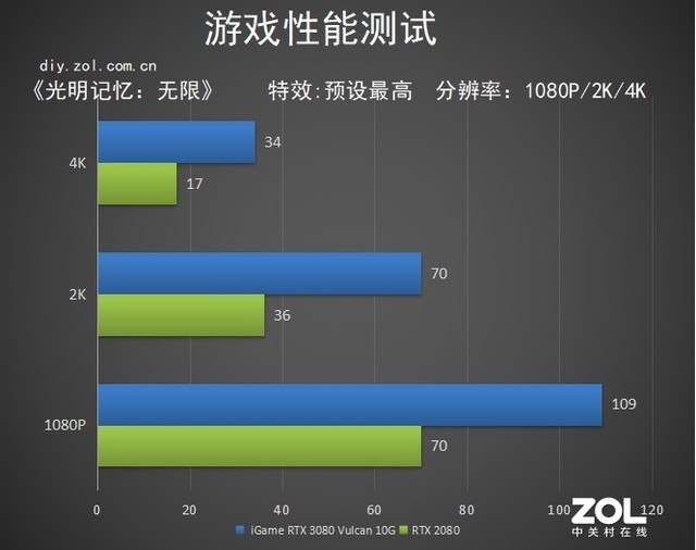 iGameRTX 3080 Vulcan评测：脚踩2080Ti拔刀参见