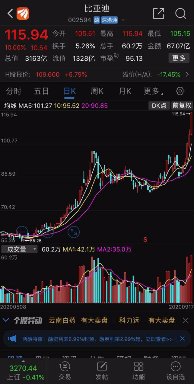 Ipad代工利好消息加持 比亚迪涨停 市值冲上3163亿 王传福要笑了 腾讯网