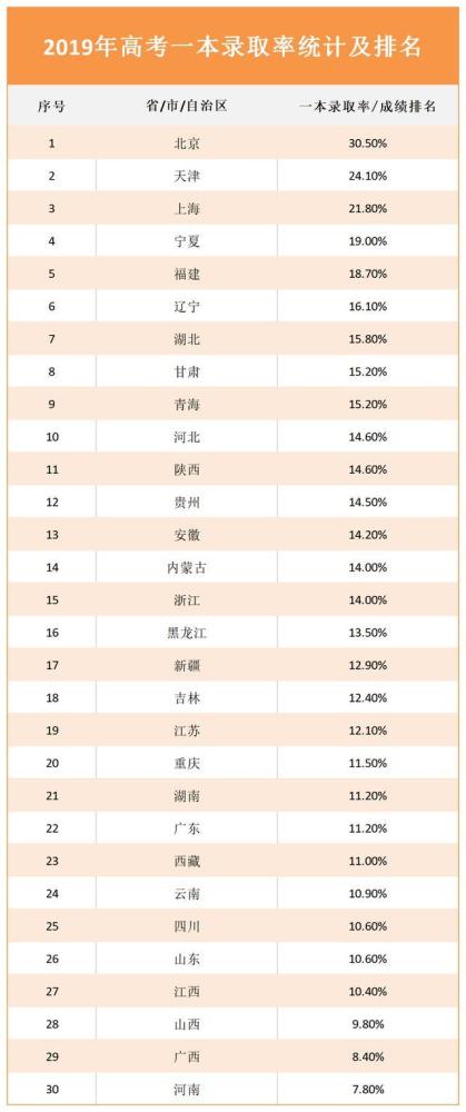 一本|2020年一本上线率排行榜，青海排名第2，广西居于末位