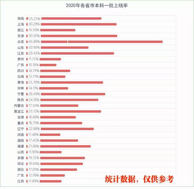 一本|2020年一本上线率排行榜，青海排名第2，广西居于末位
