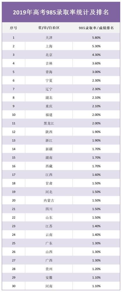 一本|2020年一本上线率排行榜，青海排名第2，广西居于末位