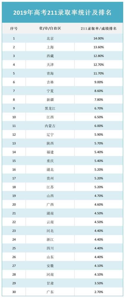 一本|2020年一本上线率排行榜，青海排名第2，广西居于末位
