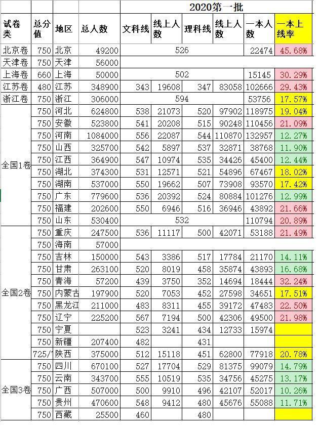 一本|2020年一本上线率排行榜，青海排名第2，广西居于末位
