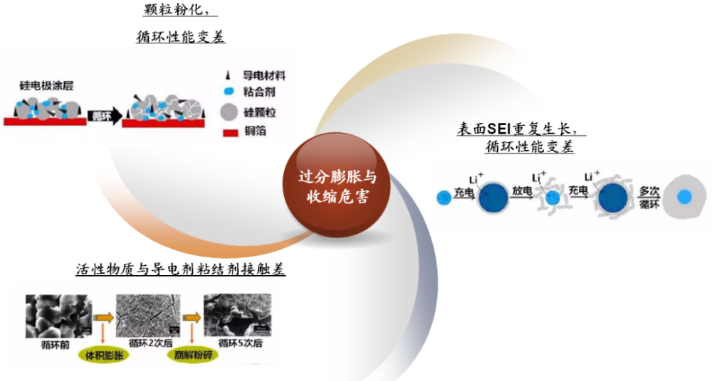 电解质渗透到纳米颗粒之间,从而在硅颗粒表面包裹上固体电解质相界