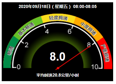 北京|严重拥堵！目前北京全路网交通指数为8.0 请注意错峰出行