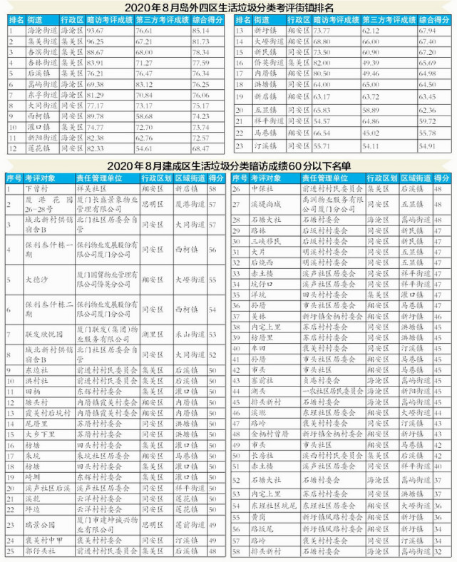 廈門8月份垃圾分類月考成績出爐各區表現如何