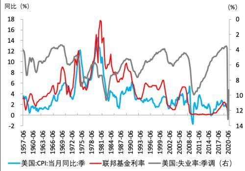 雖然美國經濟復甦好於預期,但仍較弱,寬鬆貨幣政策至少維持至2023年底