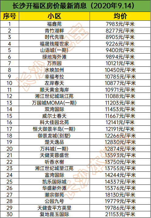 長沙各區縣9月房價大曝光!你的房子現在值多少錢?