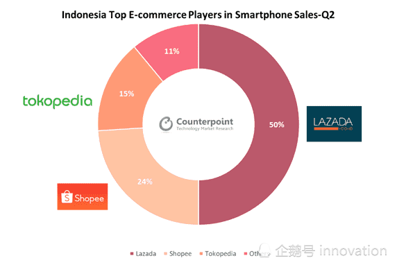 第二季度，在印尼智能手机市场吃掉70％份额。