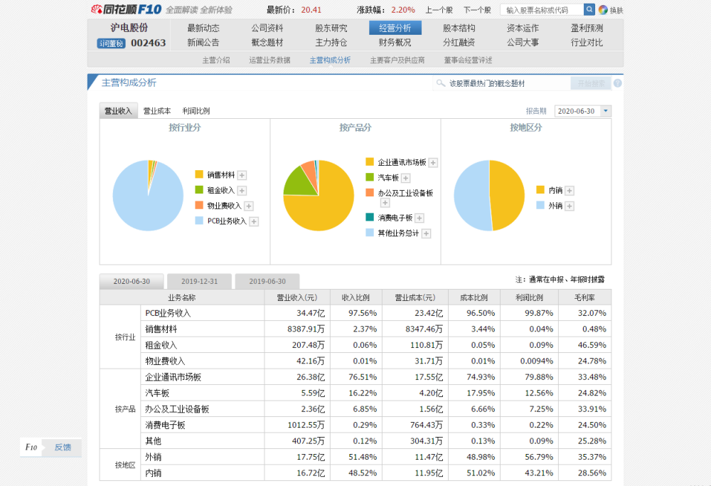 借力实现华为高增长，PCB市场增量强劲。