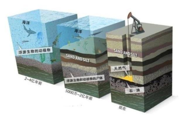 石油公司|石油枯竭喊了那么多年，为什么石油非但没减少，反而越来越多？