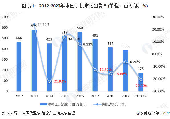 2020年中国手机配件行业市场规模和前景分析