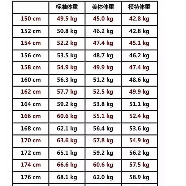 女孩子151171标准体重及格线在这里别让追求者等着急了