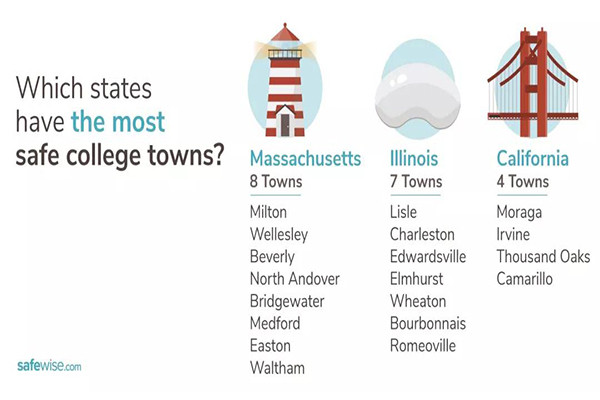 2020全美最危险 最安全的大学城市排名出炉 腾讯新闻