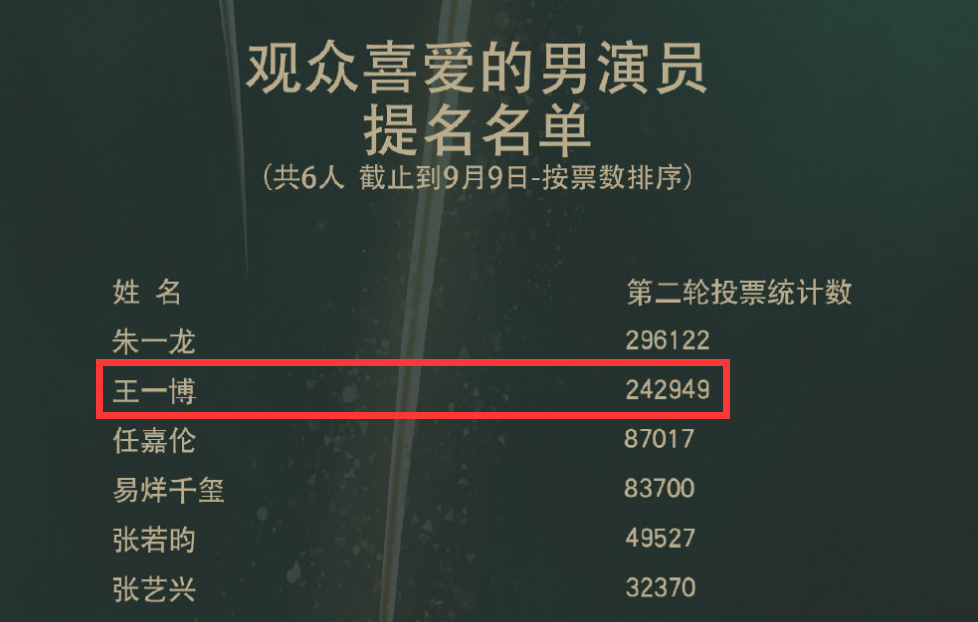 王一博|金鹰奖三轮投票开始，王一博反超断层第一，《天天向上》拉票助力