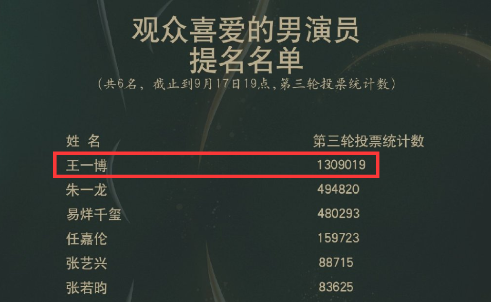 王一博|金鹰奖三轮投票开始，王一博反超断层第一，《天天向上》拉票助力