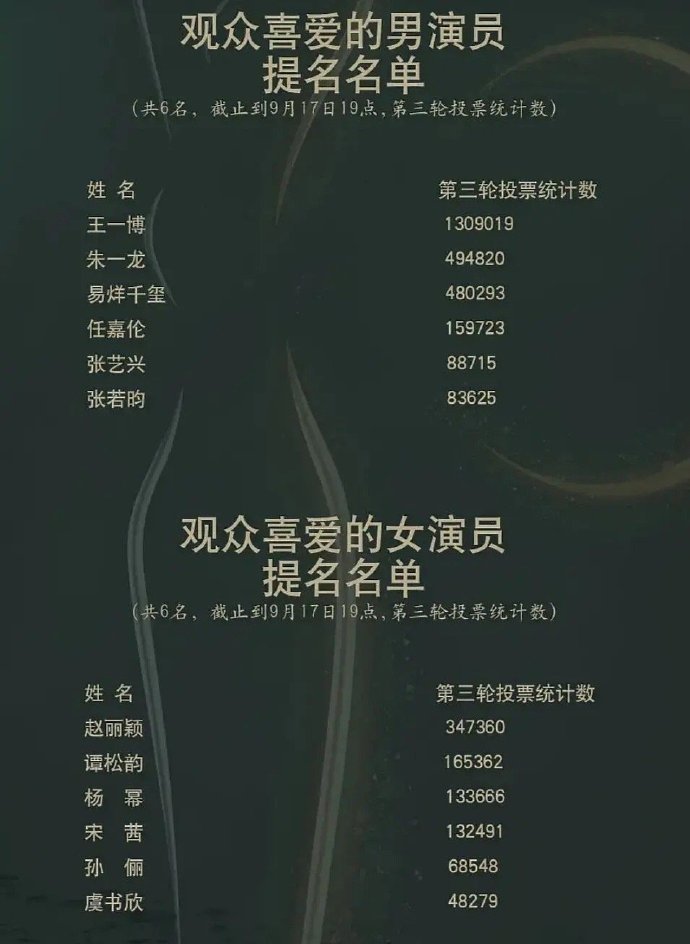 迪丽热巴|一张图看懂金鹰奖、金鹰节，改革后杨紫再无机会追上热巴了