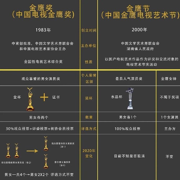 迪丽热巴|一张图看懂金鹰奖、金鹰节，改革后杨紫再无机会追上热巴了