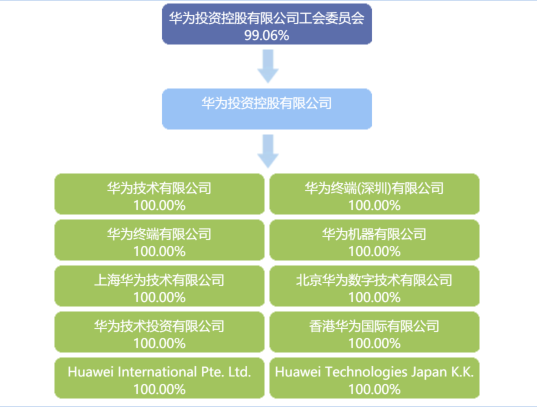 我们从华为的股权结构图中可以看出,华为工会持股平台持有华为控股