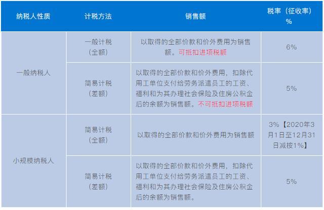 劳务派遣人力资源外包增值税政策有何不同