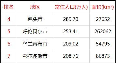 内蒙古12盟市人口一览:赤峰,通辽,呼和浩特,包头前四