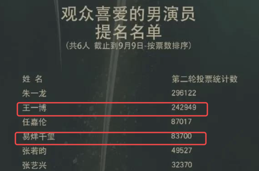 中国电视金鹰奖|易烊千玺金鹰奖票数太低，粉丝不服输，拉票方式新潮又拉风