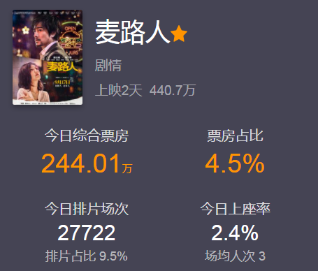 麦路人|《麦路人》2天只收440万，郭富城新片遇冷，影帝影后也没扛起票房
