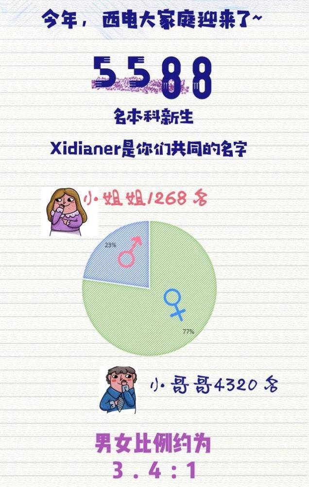 16所大学男女比例电子科大最高哈工大西电其次复旦最均衡