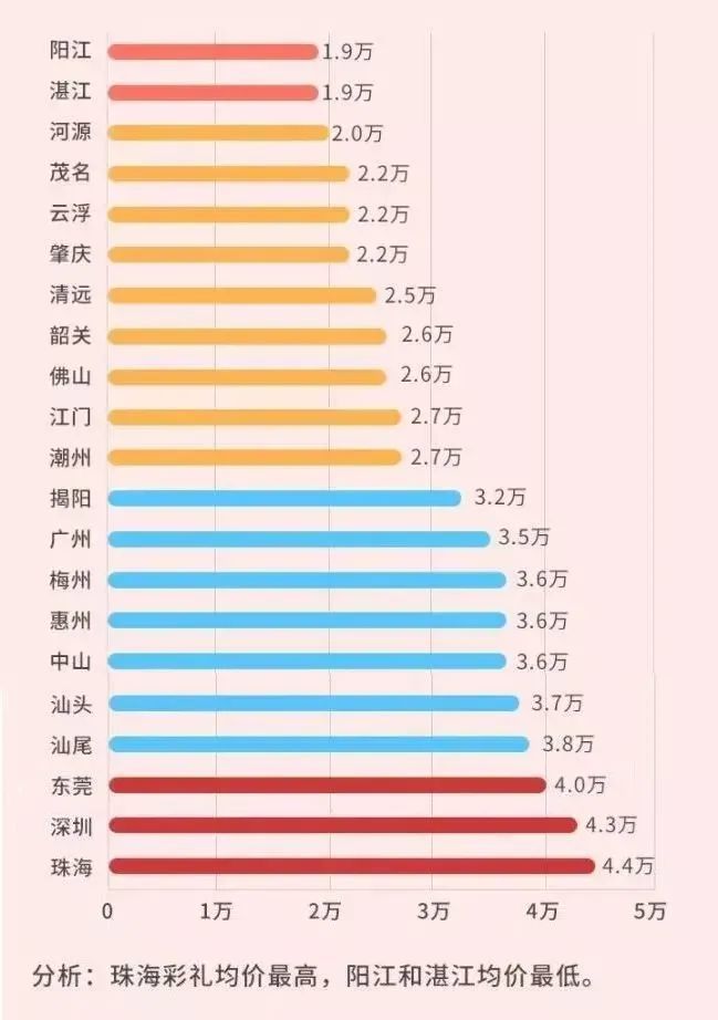 最新廣東彩禮排行榜曝光陽江居然最低