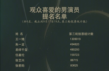 王一博|王一博成功入围金鹰奖，成为受观众喜爱男演员，票数高得吓人！