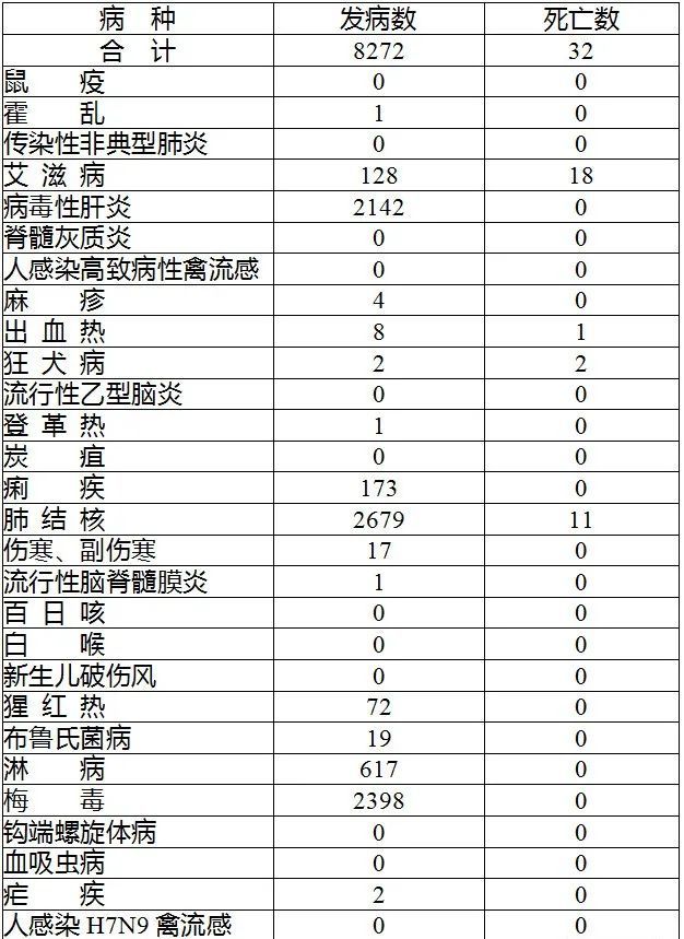传染病|32人死亡！共8272例！江苏公布最新传染病疫情，淮安人当心！