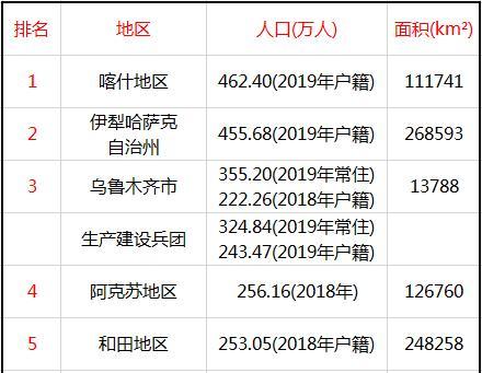 新疆14地州人口一覽喀什地區伊犁州烏魯木齊前三