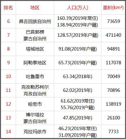 伊犁州人口_乌鲁木齐对全疆各地人口吸引力排行榜来了,看看你的家乡排第几