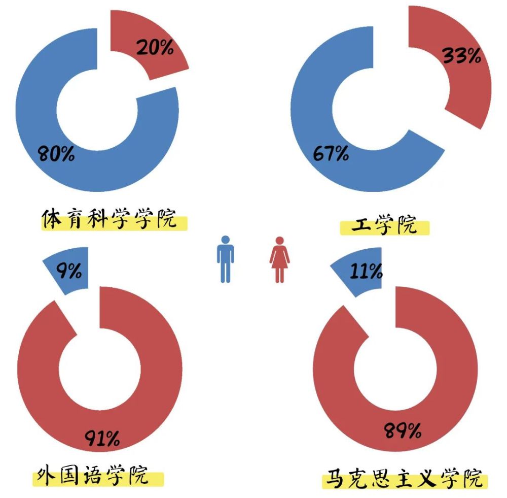 男女生比例最热姓氏年龄分布2020曲师大萌新大数据来啦