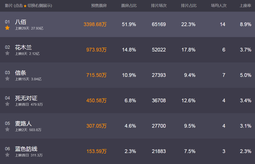 票房|《八佰》上映29天票房仍领先，郭富城和任素汐这两部新片有点惨
