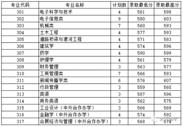 三十,杭州師範大學2020年三位一體綜合評價錄取分數線三十一,溫州大學