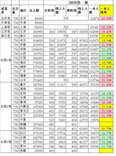 一本|2020年全国各省市区高考一本率出炉 广西垫底北京居首
