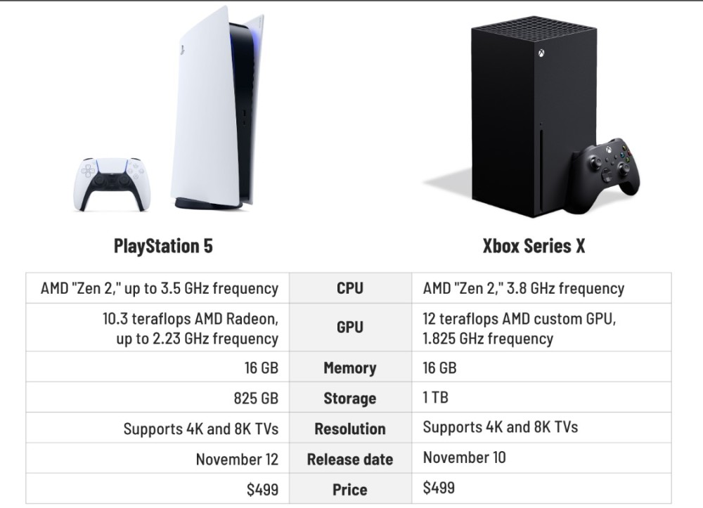 Playstation 5和xbox Series X的比较 腾讯新闻