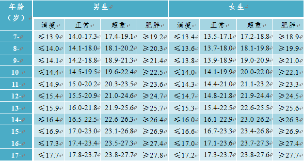 国际身高体重对照表bmi图片