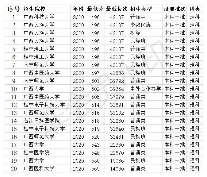 广西一本大学有哪些 来看11所大学2020年录取分数线