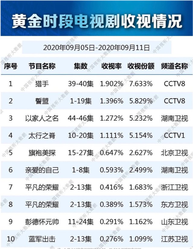 亲爱的自己|《亲爱的自己》收视低迷，朱一龙粉称与《三十而已》撞型，救场《余生》所致