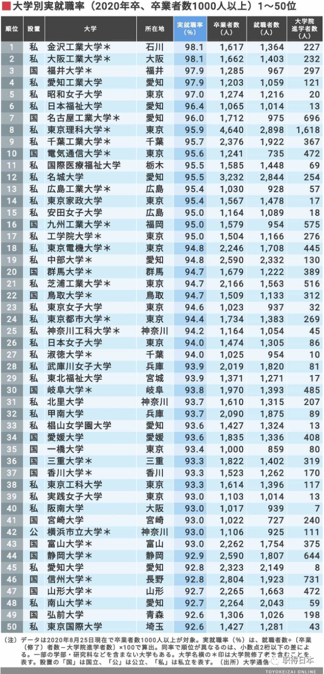 最新 年日本大学实际就职率排行榜 第一所高校蝉联四年第一 大学 关西学院大学 工科 毕业 爱知工业大学 日本大学 日本 教育 高校 金泽工业大学 工业大学