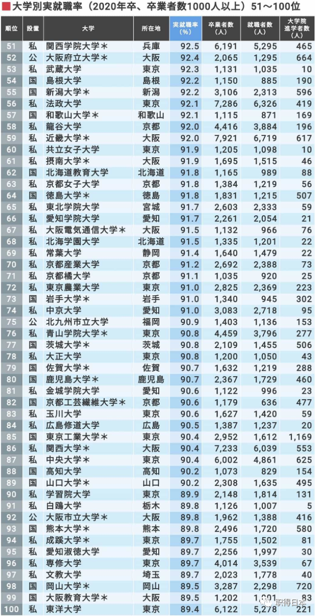 最新 年日本大学实际就职率排行榜 第一所高校蝉联四年第一