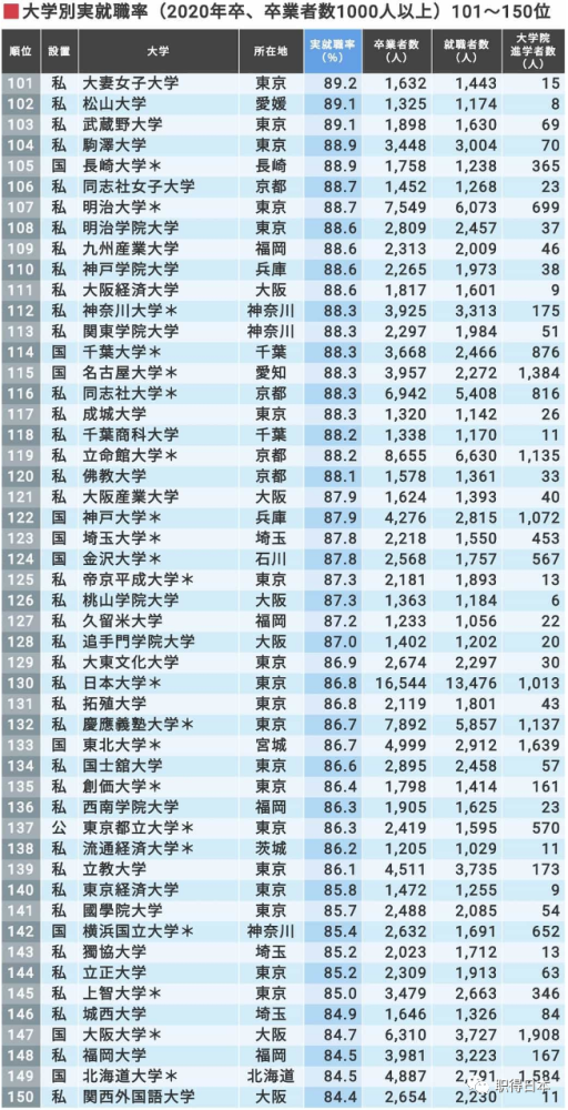 最新 年日本大学实际就职率排行榜 第一所高校蝉联四年第一 腾讯新闻