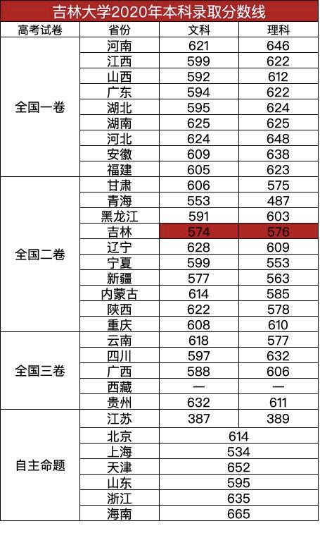 东北最牛大学,吉林大学2020年本科录取分数线发布,最低录取分487