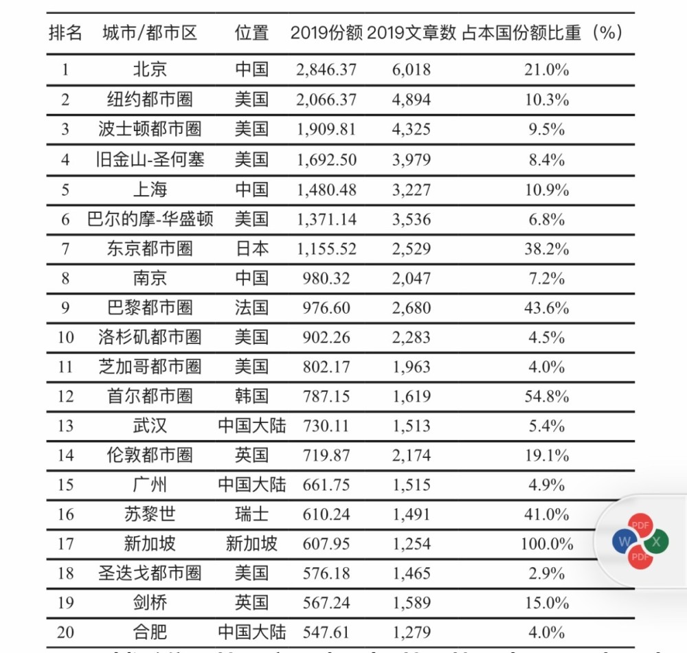 自然指数|最新自然指数发布，北京位居全球科研城市首位