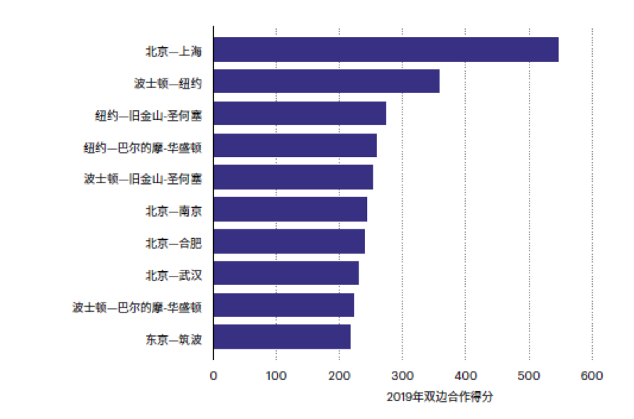 自然指数|最新自然指数发布，北京位居全球科研城市首位