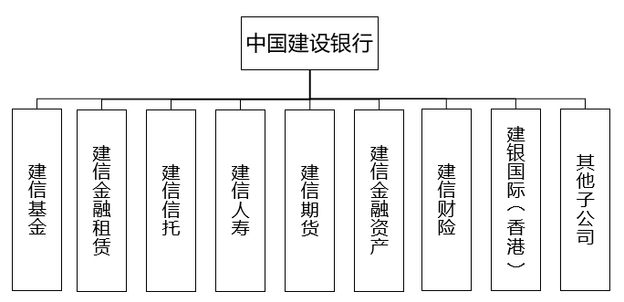 圖1:中國建設銀行組織架構受監管政策限制,國內銀行一般不能控股內地