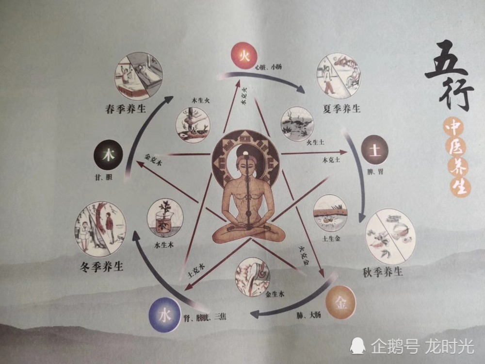 中医五行五脏五色五味五志的关系