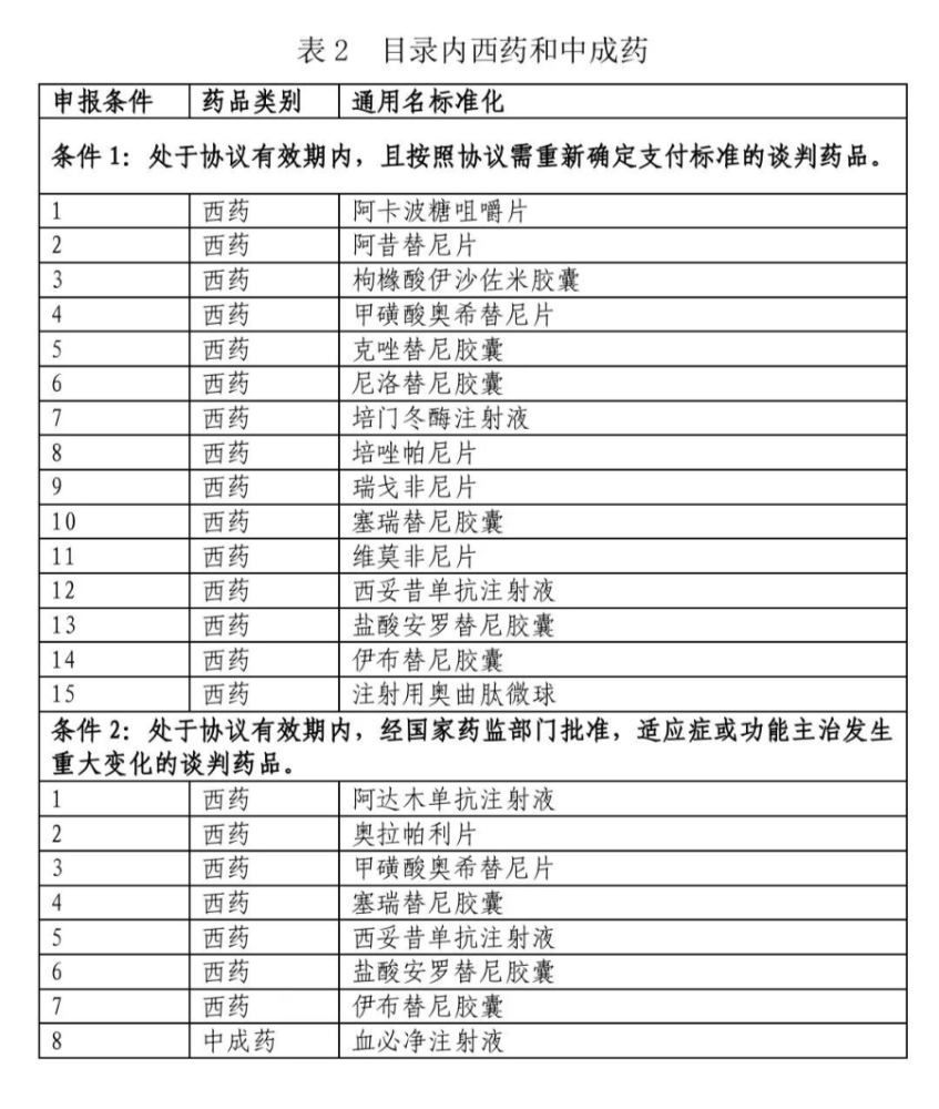 国家医疗保障局关于公示2020年国家医保药品目录调整通过形式审查的